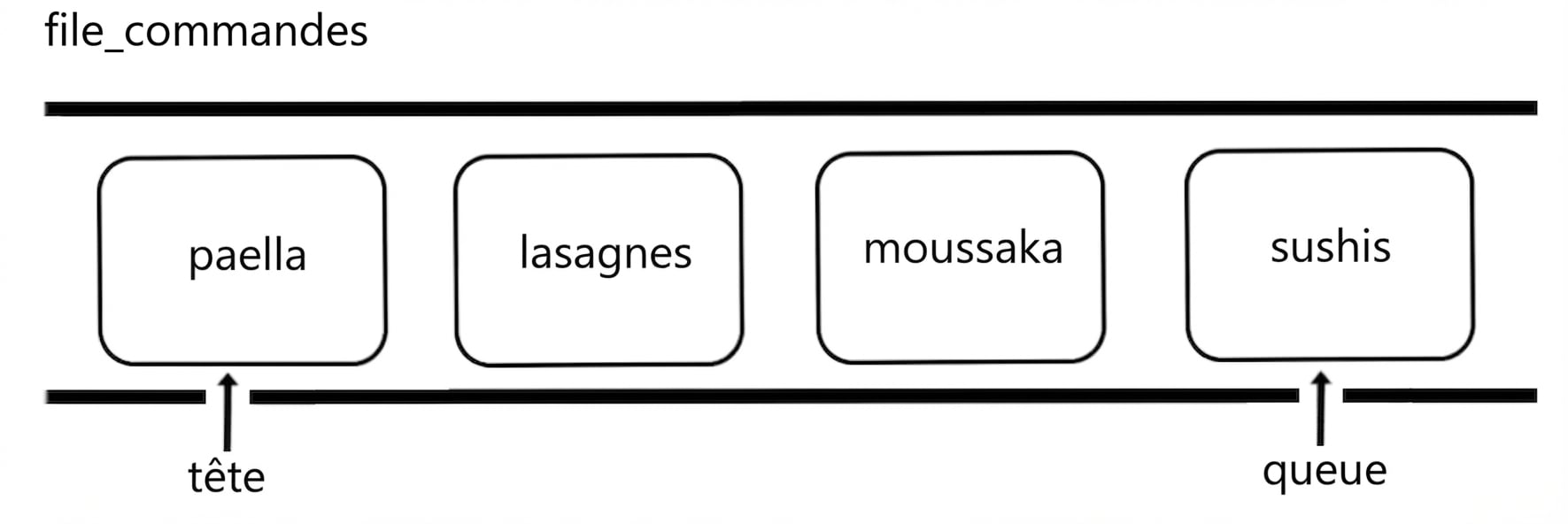 Représentation schématique d’une file avec des noms de plats internationaux. Le mot « tail » pointe la fin de la file.