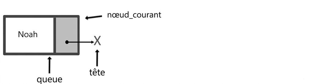 Un nœud avec les mots "noeud_actuel" et "queue" pointant vers lui. Le mot "tête" pointe vers null.