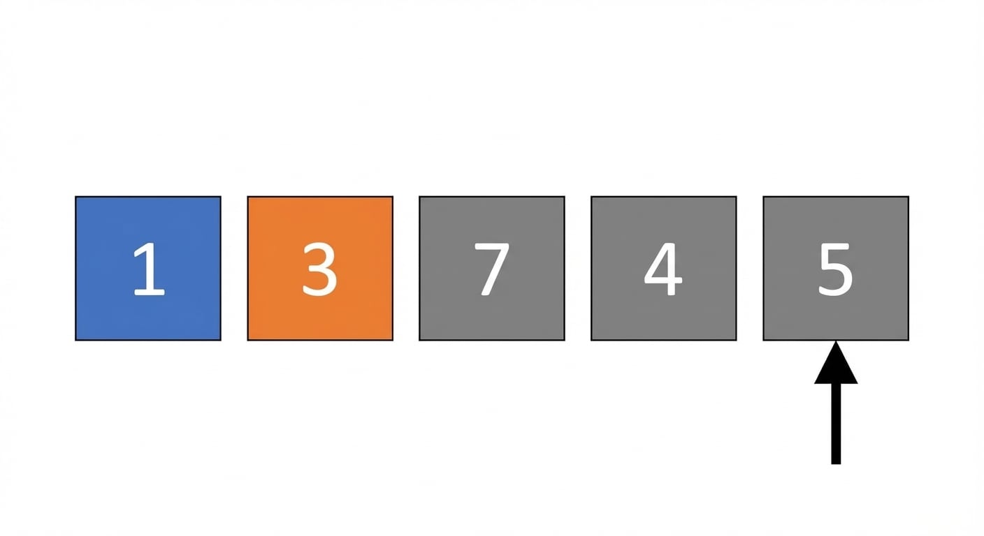 Schéma d’une liste de nombres non triés. Le premier élément est en bleu et le deuxième en orange. Un curseur pointe le cinquième élément.