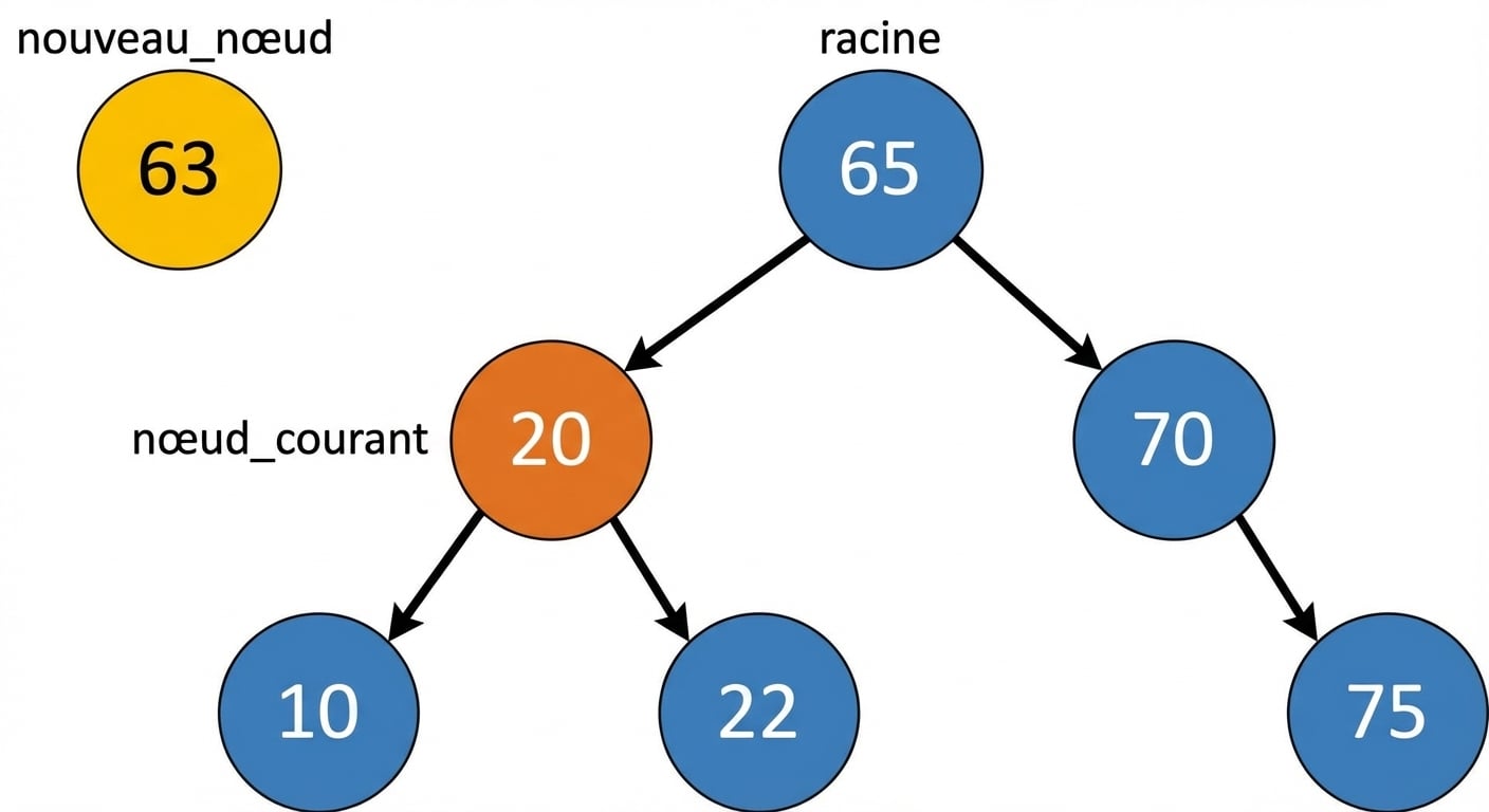 Représentation d’un nouveau nœud et d’un arbre binaire de recherche avec quelques éléments. Le nœud courant est l’enfant gauche de la racine.