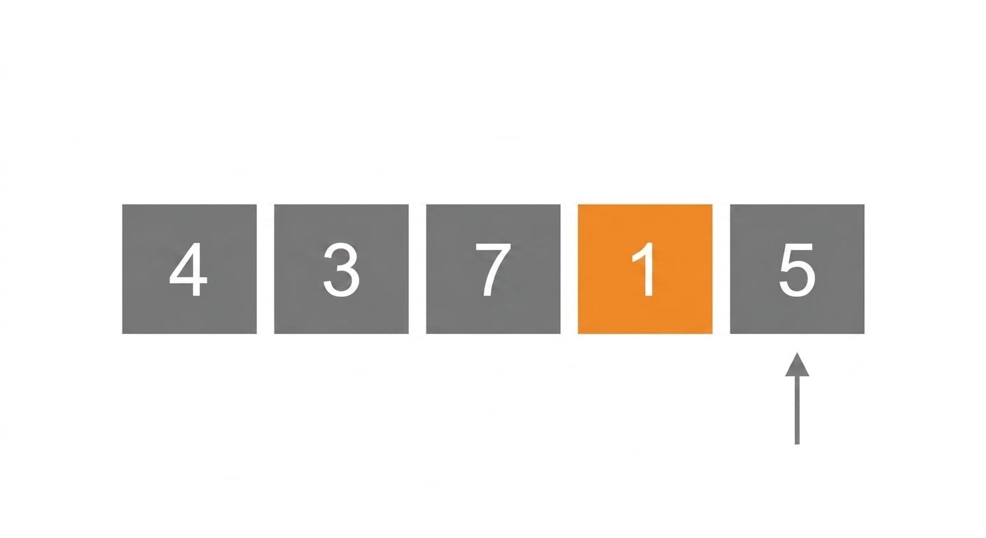 Schéma d’une liste de nombres non triés. Un curseur pointe le cinquième élément. Le quatrième élément est en orange.
