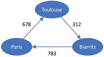 Représentation d'un graphe pondéré.