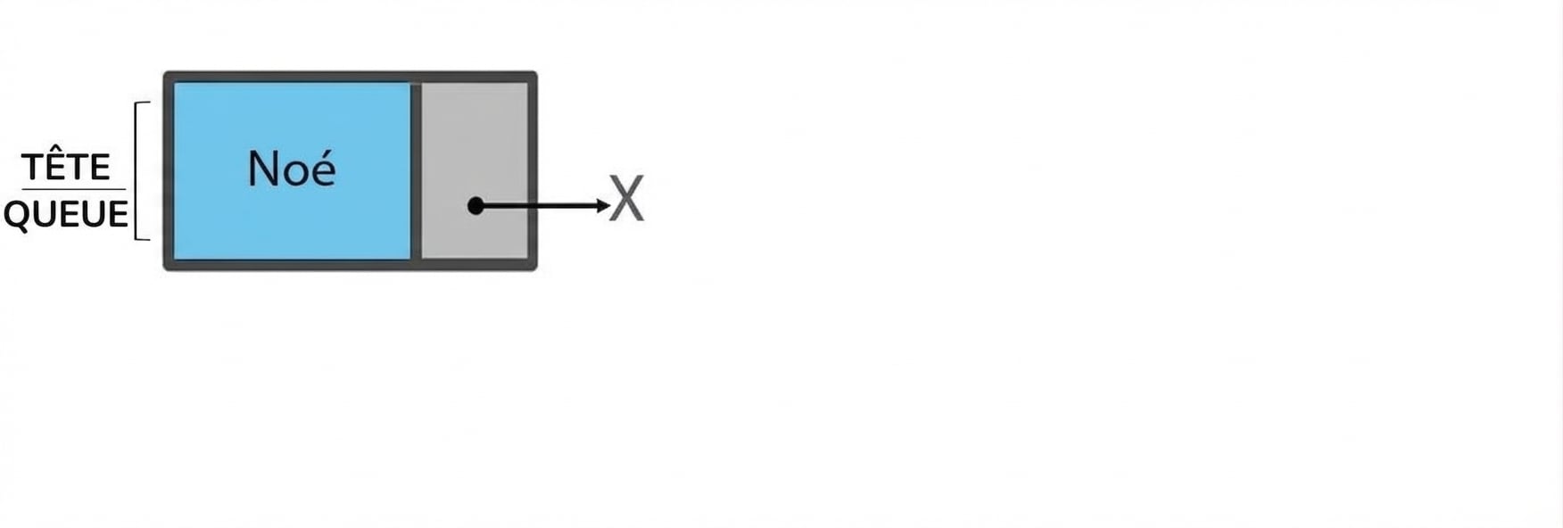 Représentation schématique d’une file avec un élément. Implémentée avec un nœud. Les mots « head » et « tail » pointent vers le nœud.