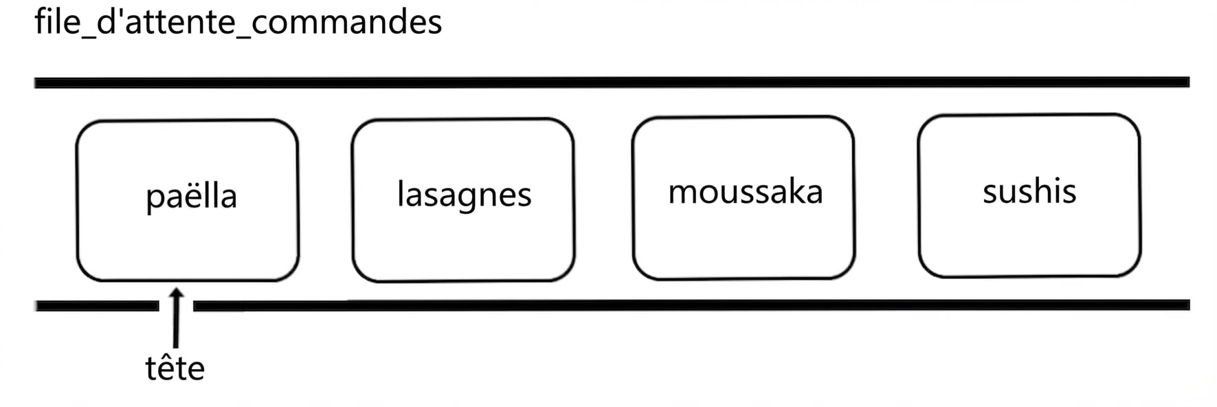Représentation schématique d’une file avec des noms de plats internationaux. Le mot « head » pointe le début de la file.