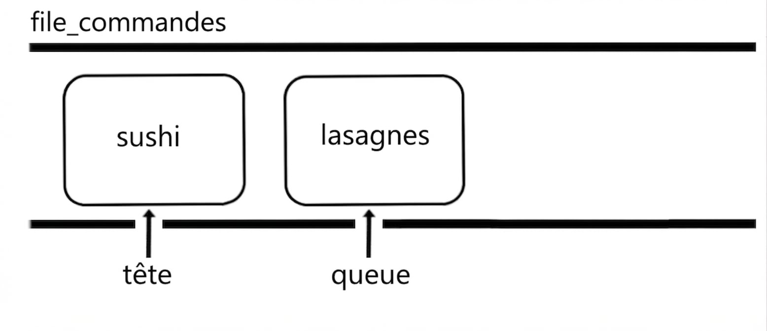 Représentation schématique d’une file. La file n’a plus que deux éléments car le premier a été retiré.