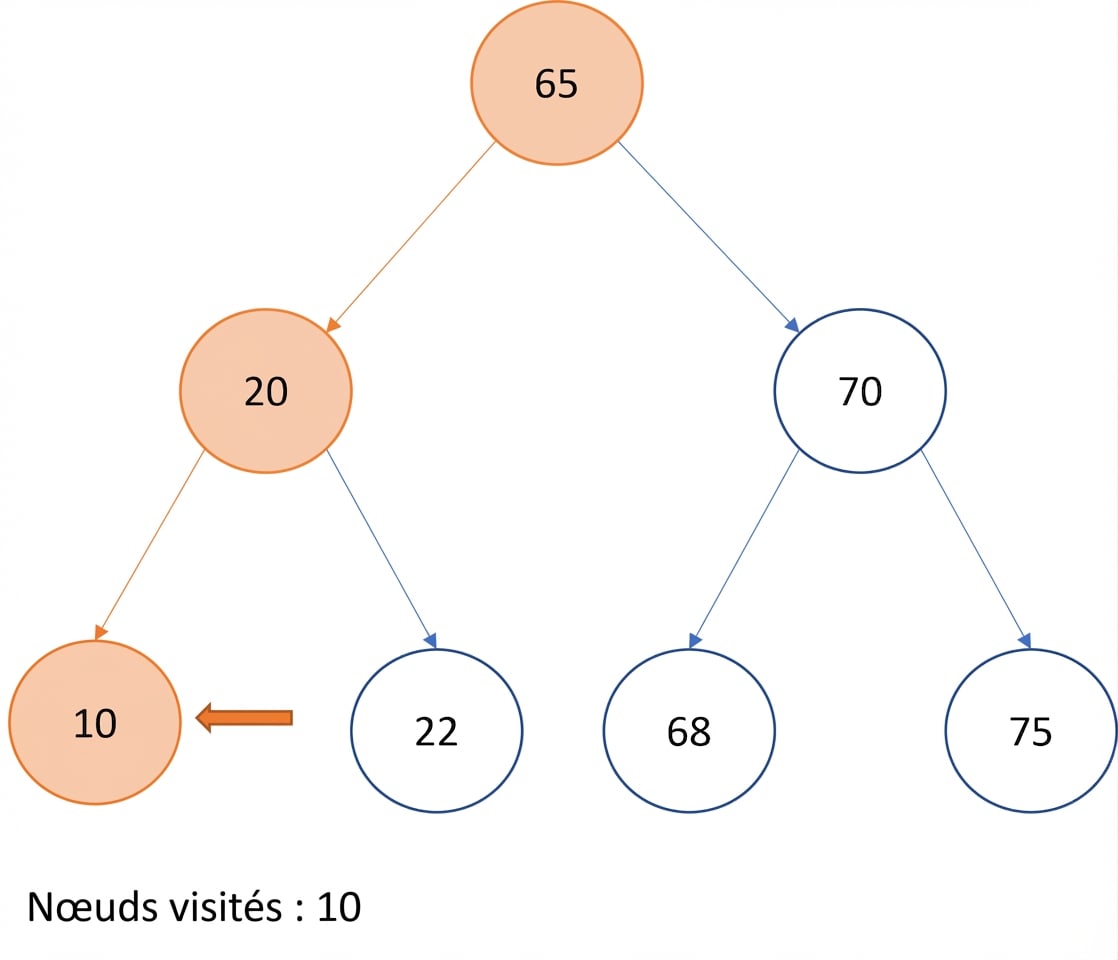 Représentation graphique d’un parcours infixe sur un arbre binaire de recherche.