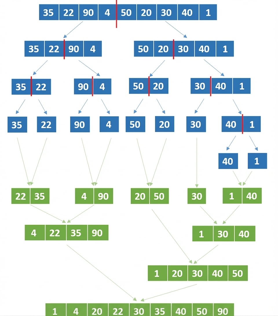 Schéma d’une liste de nombres non triés. Les éléments des dernières listes ont été fusionnés et ordonnés.