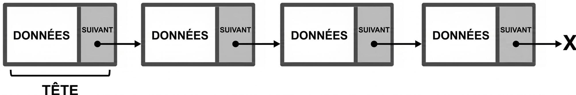La représentation d’une liste chaînée avec le mot « HEAD » dans le premier nœud.