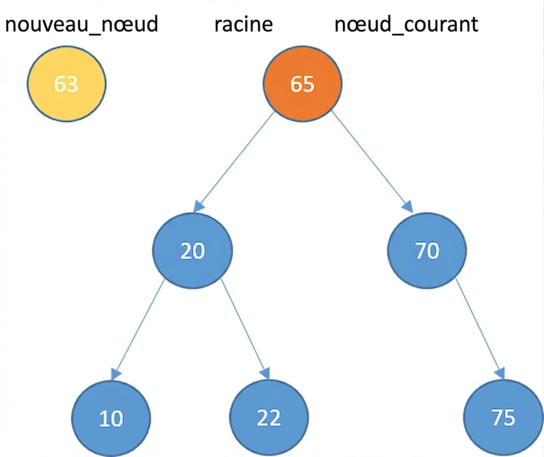 Représentation d’un nouveau nœud et d’un arbre binaire de recherche avec quelques éléments. Le nœud courant est la racine.