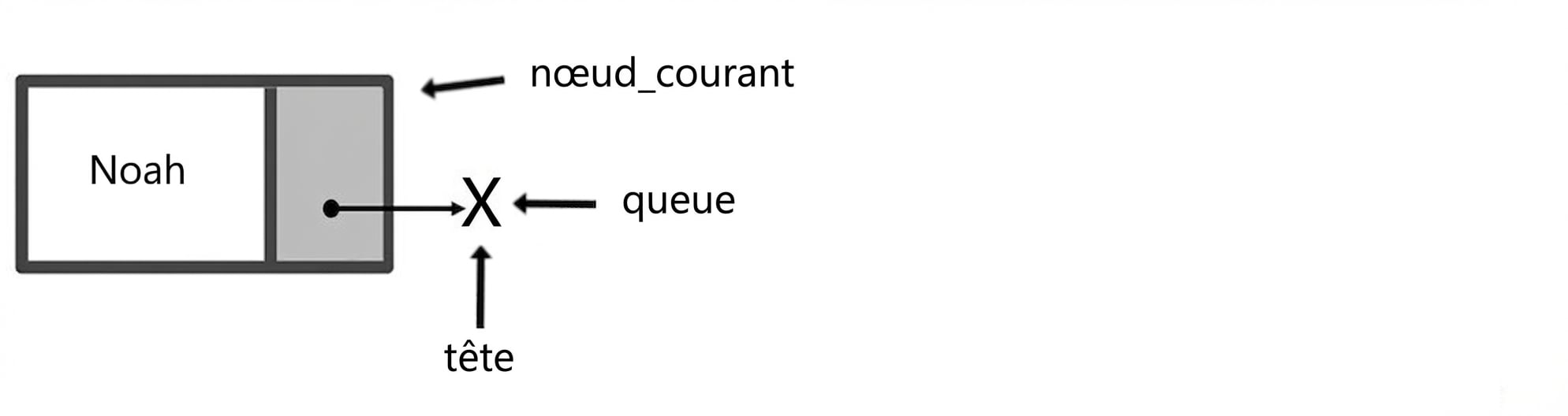 Un nœud pointé par « current_node ». Les mots « head » et « tail » pointent vers null.