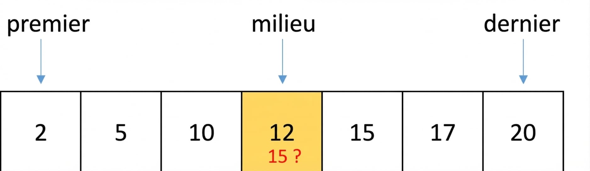 Représentation schématique d’une liste de nombres ordonnés. Une variable appelée first pointe vers la première position, une autre appelée last vers la dernière, et une autre appelée middle vers la position du milieu. Le nombre 12 est au milieu et en jaune.