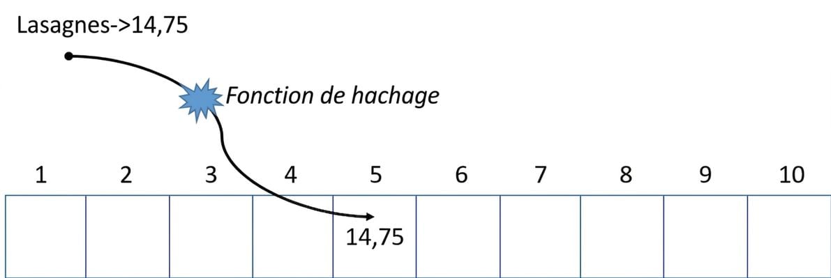 Représentation schématique d’une table de hachage avec les mots « Fonction de hachage » au milieu d’une flèche qui associe le mot « Lasagne » à la valeur en cinquième position.