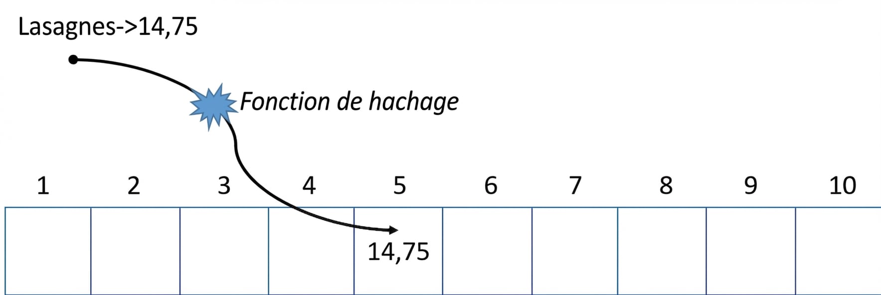 Représentation schématique d’une table de hachage avec les mots « Hash function » au milieu d’une flèche qui associe le mot « Lasagna » à la valeur en cinquième position.