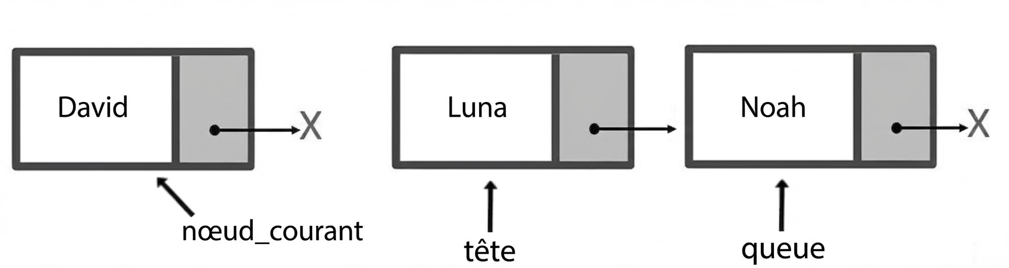 Représentation schématique d’une file avec deux éléments. Le mot « head » pointe le premier nœud et « tail » le dernier. Un autre nœud à part est pointé par « current_node ».