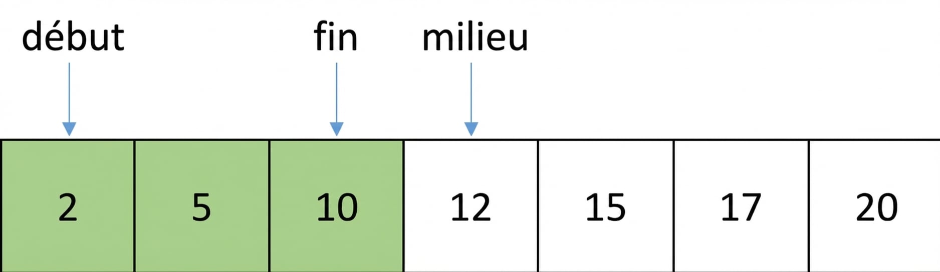 Représentation schématique d’une liste de nombres ordonnés. Une variable appelée first pointe vers la première position, une autre appelée last vers middle moins un, et une autre appelée middle vers la position du milieu. Les éléments entre first et middle sont en vert.