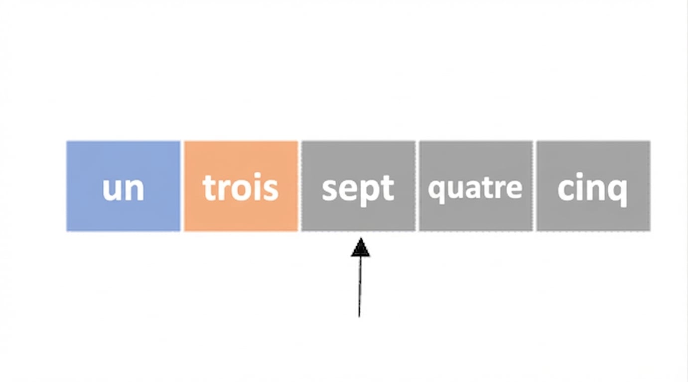Schéma d’une liste de nombres non triés. Le premier élément est en bleu et le deuxième en orange. Un curseur pointe le troisième élément.