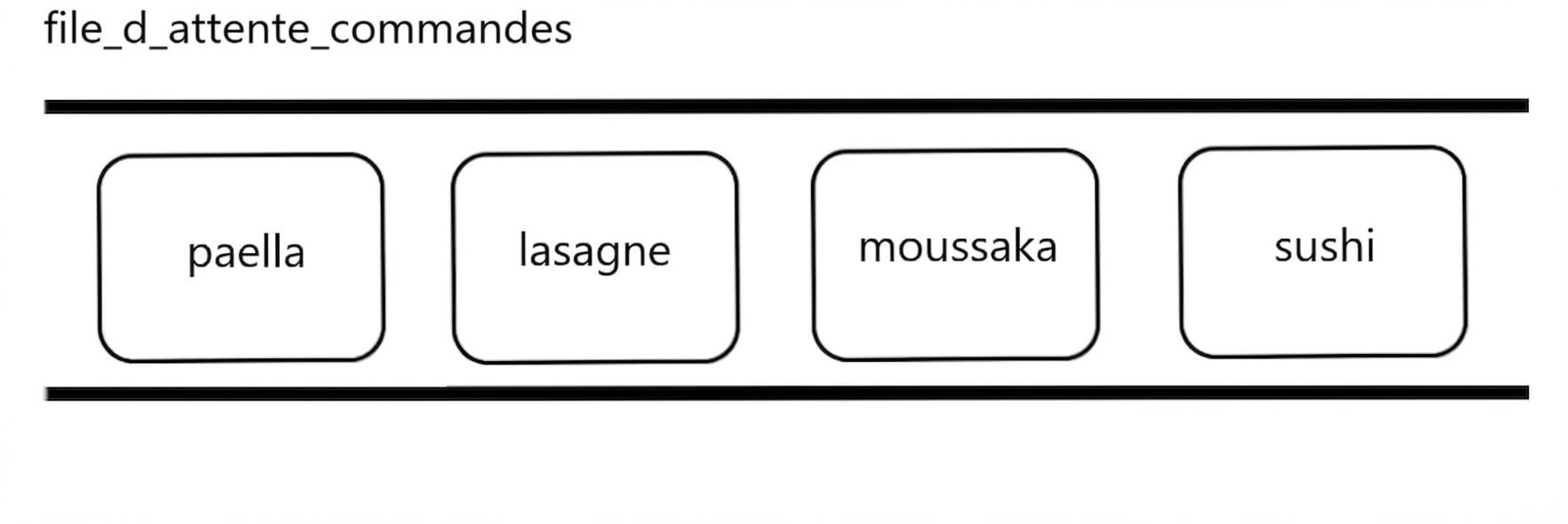 Représentation schématique d’une file avec des noms de plats internationaux.