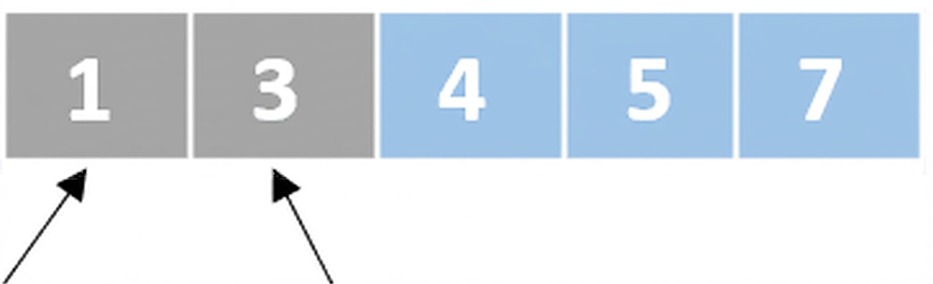 Schéma d’une liste de nombres non ordonnés. Un pointeur vise le premier élément et un autre le second. Les trois derniers éléments sont en bleu.