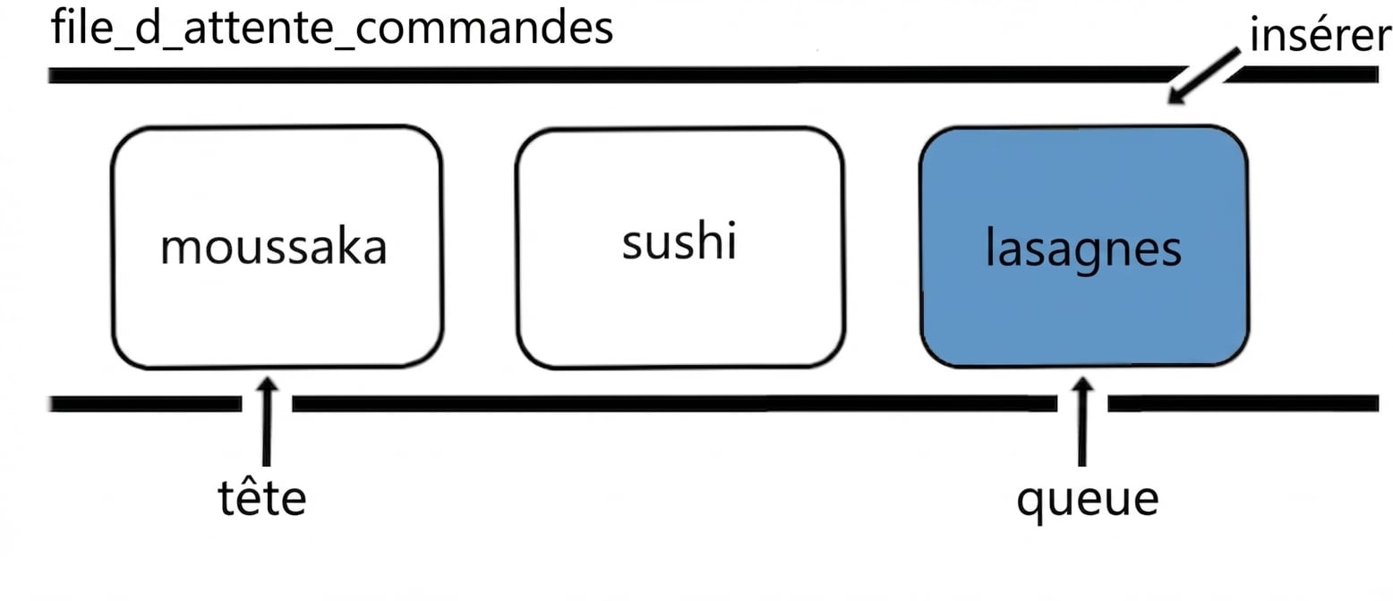 Représentation schématique d’une file. Un nouvel élément a été inséré en fin de file (tail).