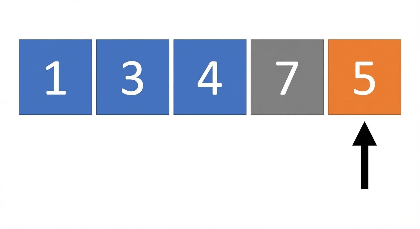 Schéma d’une liste de nombres non triés. Les premier, deuxième et troisième éléments sont en bleu, et le cinquième est en orange. Un curseur pointe le cinquième élément.