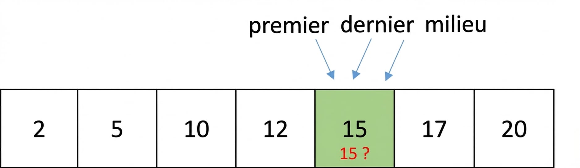 Représentation schématique d’une liste de nombres ordonnés. Les pointeurs first, last et middle pointent le même nombre, 15, qui va être comparé au nombre 15.