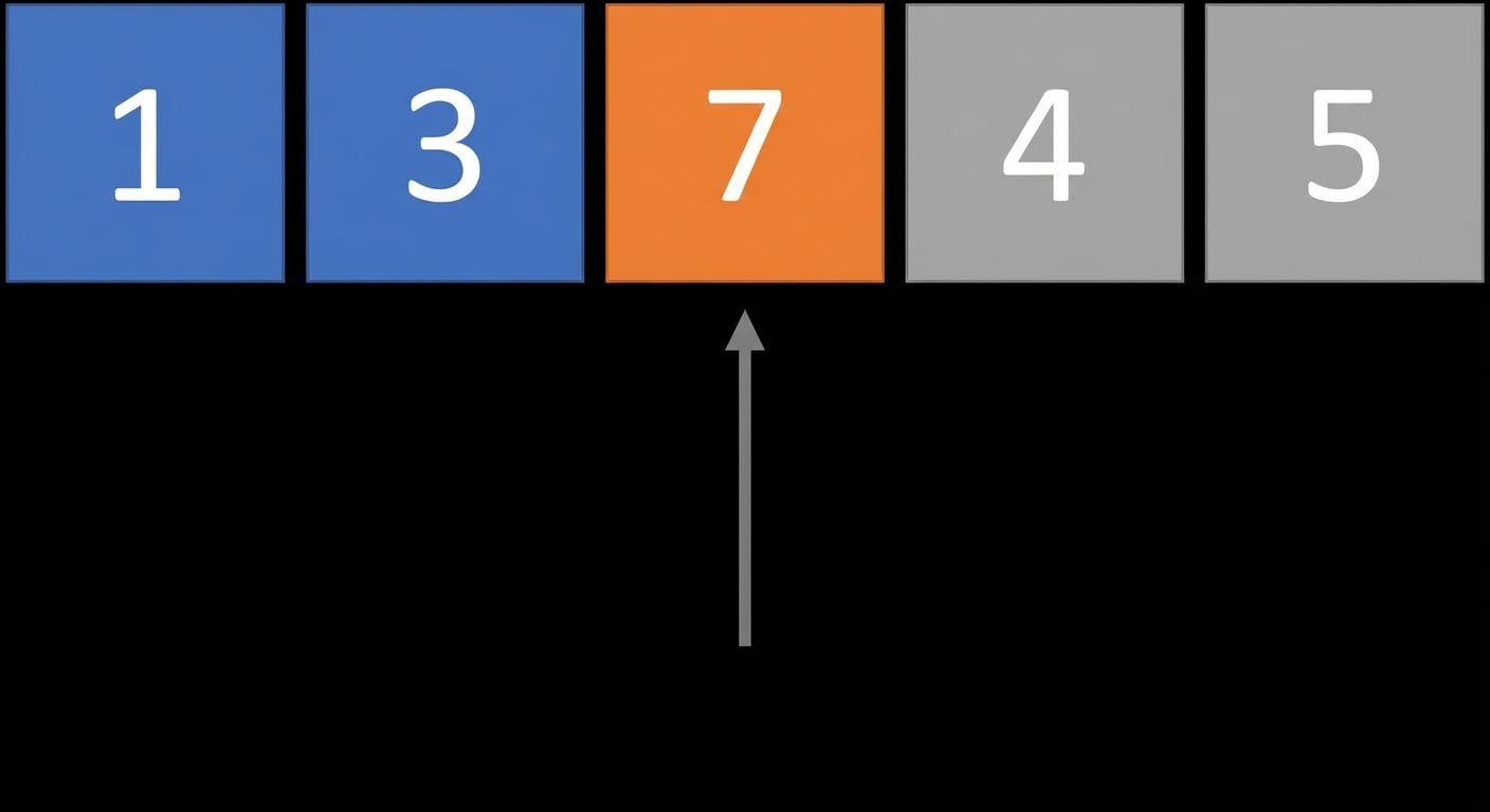 Schéma d’une liste de nombres non triés. Les premier et deuxième éléments sont en bleu et le troisième est en orange. Un curseur pointe le troisième élément.