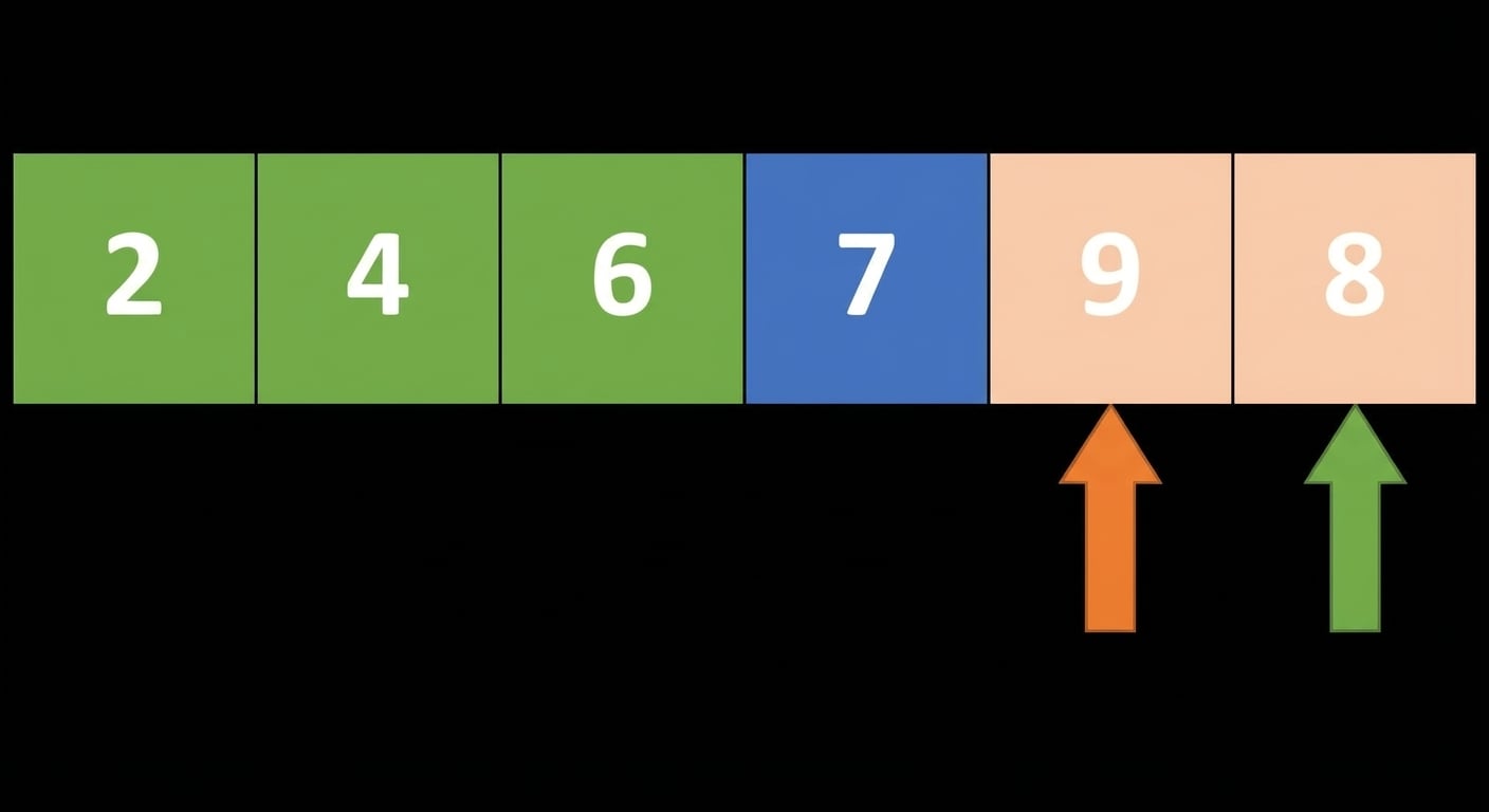 Schéma d’une liste de nombres non triés. Les trois premiers éléments sont en vert. Le premier élément de la partie droite est en bleu. Le pointeur gauche pointe le deuxième élément de la partie droite et le pointeur droit le dernier.