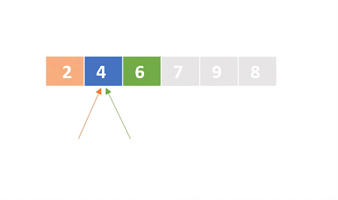 Schéma d’une liste de nombres non triés. Le premier élément est en bleu, le deuxième en orange, le troisième en vert. Les pointeurs gauche et droit pointent le deuxième élément. Les premier et deuxième éléments ont été échangés.