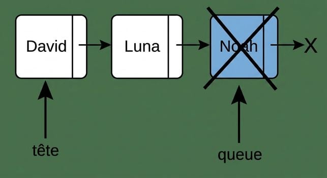 Représentation schématique d’une file d’attente comportant deux éléments. La file d’attente a été implémentée avec des nœuds. Un nouveau nœud est préparé pour être inséré.