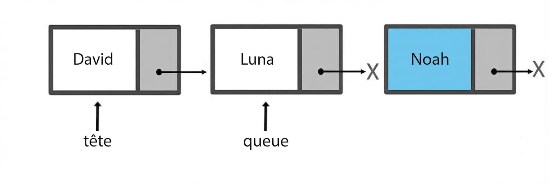 Représentation schématique d’une file avec deux éléments. Implémentée avec des nœuds. Un nouveau nœud est prêt à être inséré.