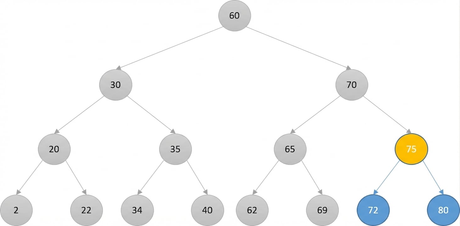 Représentation schématique d’un arbre binaire de recherche. Le dernier nœud racine et son sous-arbre gauche sont en gris. Le nouveau nœud racine est en jaune.