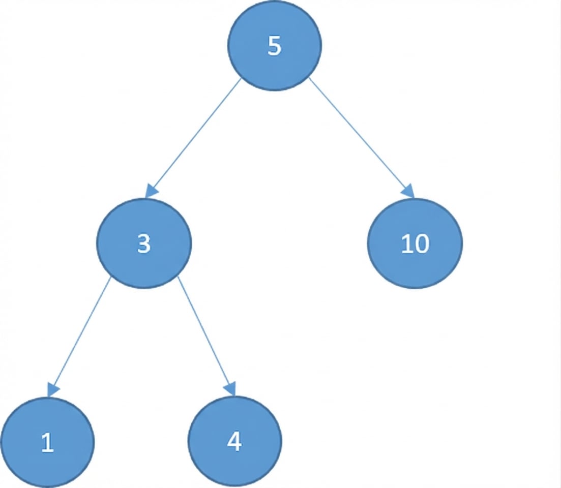 Représentation d’un arbre binaire de recherche avec quelques éléments. Le nœud supprimé a disparu et la racine pointe vers l’enfant droit de ce nœud.