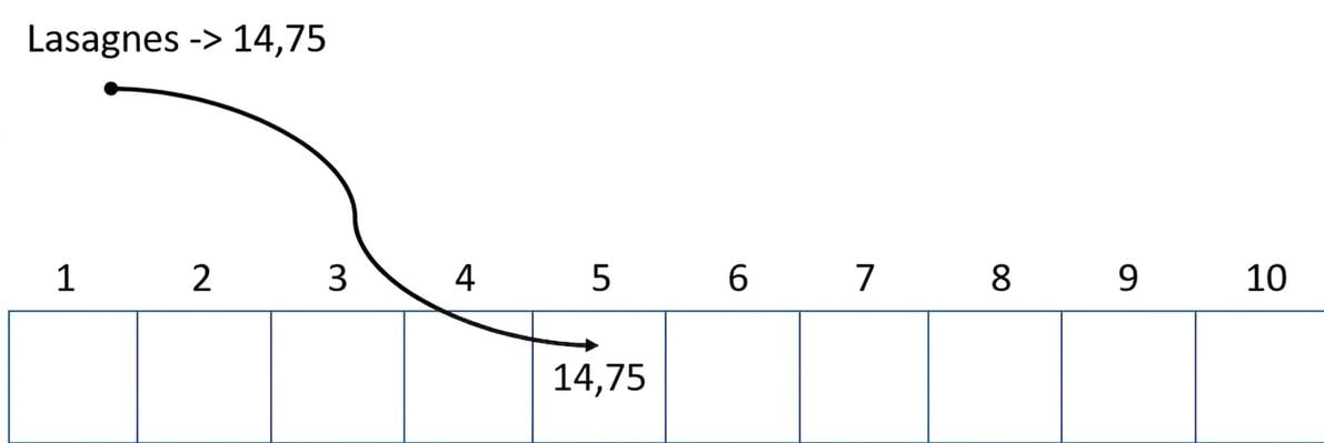 Représentation schématique d’une table de hachage vide. Le prix des lasagnes a été inséré à la cinquième position.
