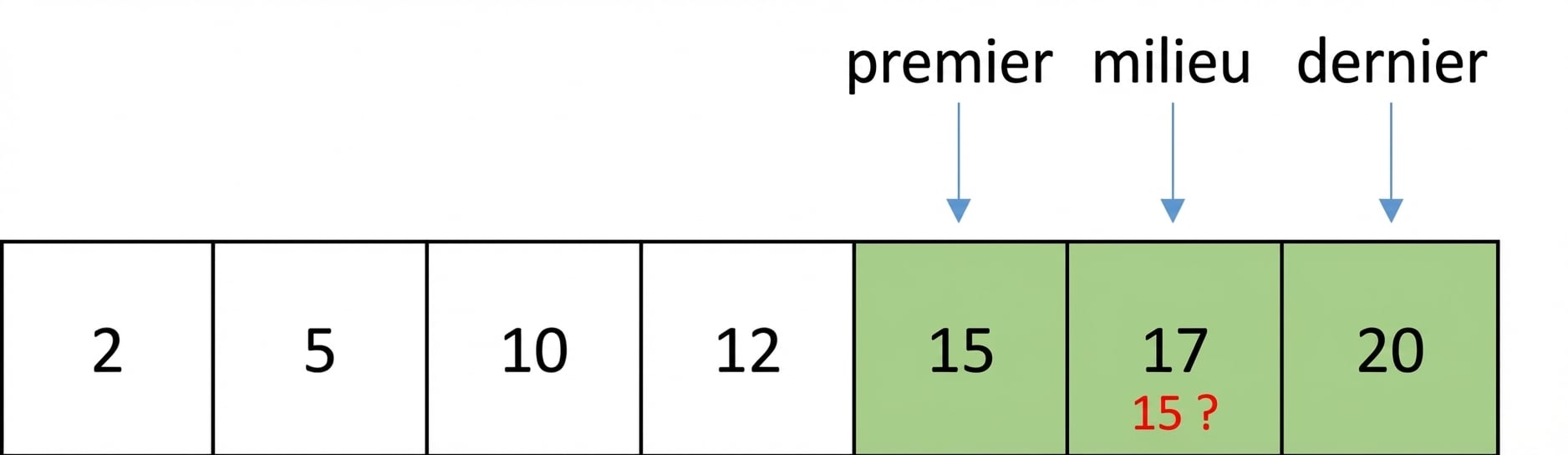 Représentation schématique d’une liste de nombres ordonnés. Le pointeur middle a bougé et pointe l’élément entre first et last. Les éléments entre first et middle sont en vert. L’élément pointé par middle, 17, va être comparé au nombre 15.