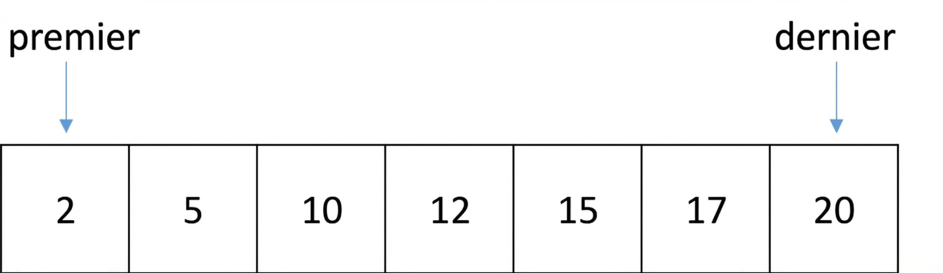 Représentation schématique d’une liste de nombres ordonnés. Une variable appelée first pointe vers la première position de la liste et une autre variable appelée last pointe vers la dernière position.