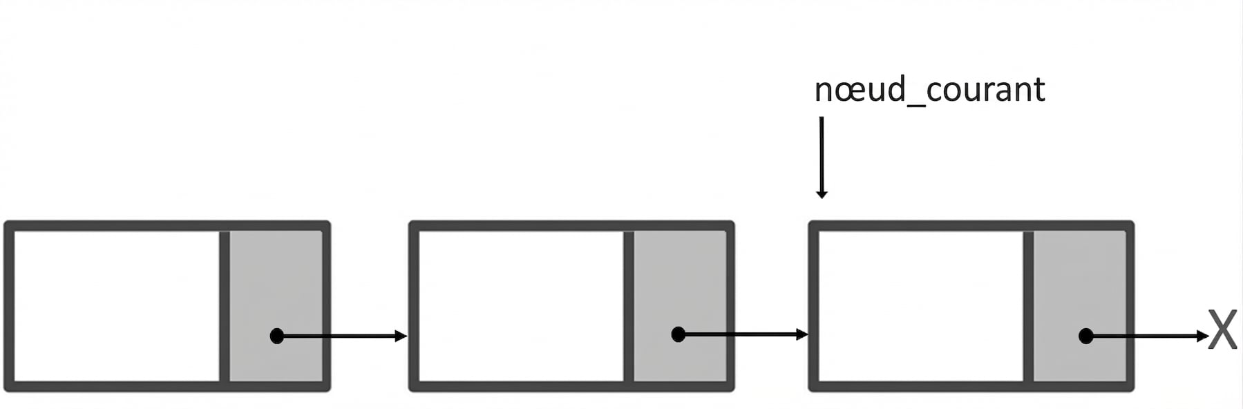 Représentation d’une liste simplement chaînée avec le mot « current_node » pointant vers le troisième nœud.