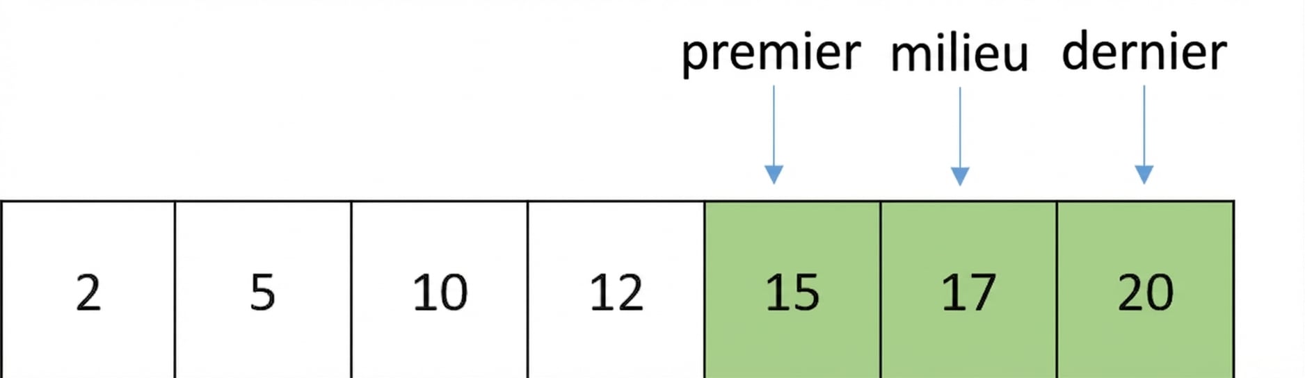 Représentation schématique d’une liste de nombres ordonnés. Le pointeur middle a bougé et pointe l’élément entre first et last. Les éléments entre first et middle sont en vert.