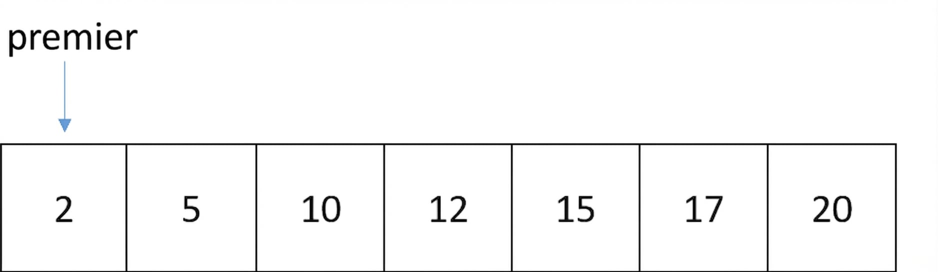 Représentation schématique d’une liste de nombres ordonnés. Une variable appelée first pointe vers la première position de la liste.