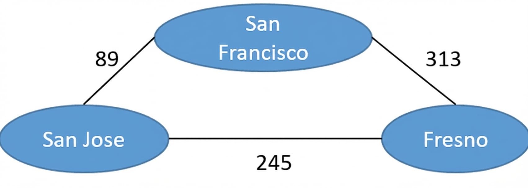 Image d’un graphe non orienté avec des noms de villes et les distances entre elles.