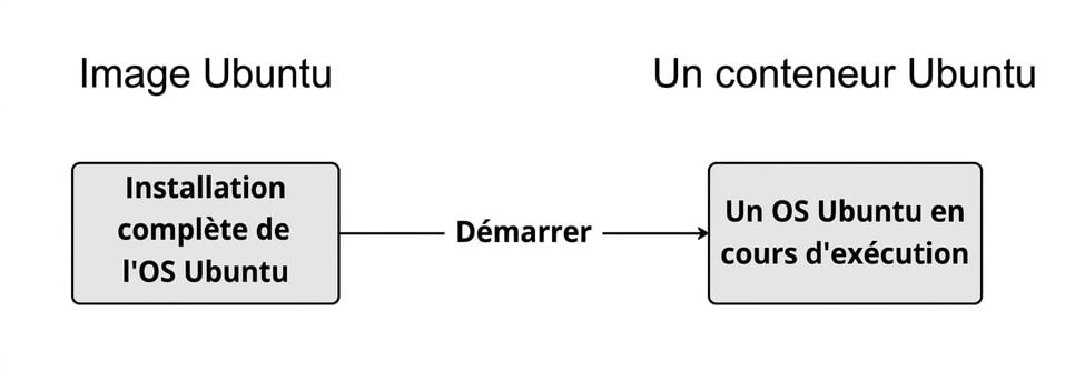 L'image nommée Ubuntu avec une installation complète du système d'exploitation Ubuntu peut être lancée pour créer un système d'exploitation Ubuntu fonctionnel avec lequel nous pouvons interagir à l'aide d'un shell.