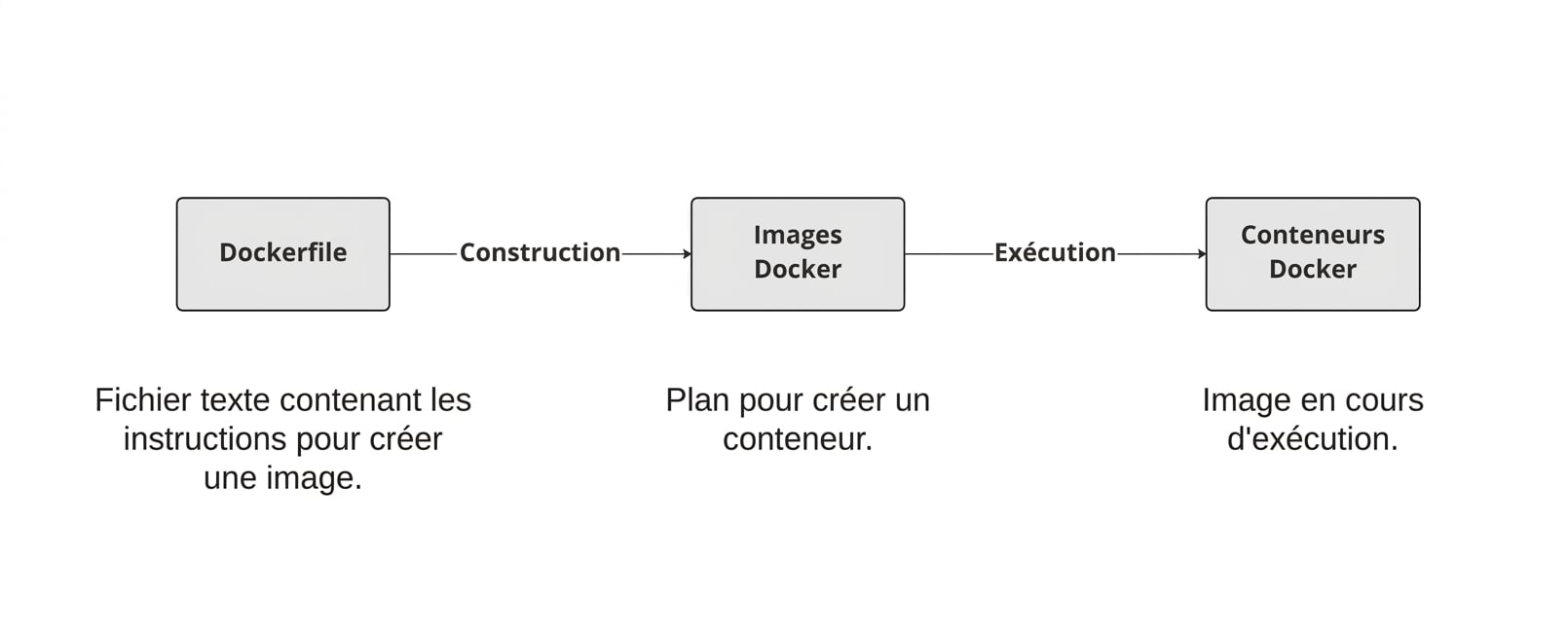 Les fichiers Dockerfile sont conçus pour obtenir des images Docker qui, une fois exécutées, créent un conteneur.
