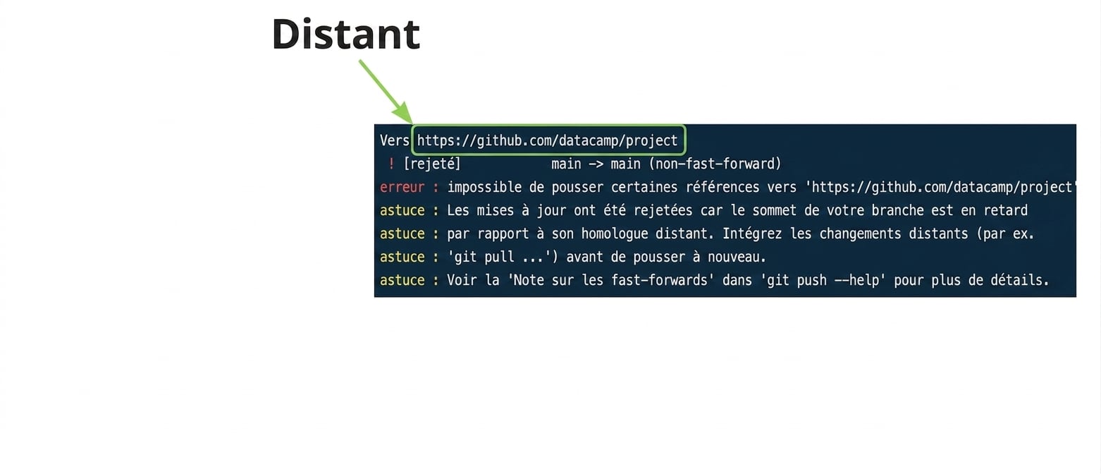 Sortie de rejet git push origin main : URL distante annotée