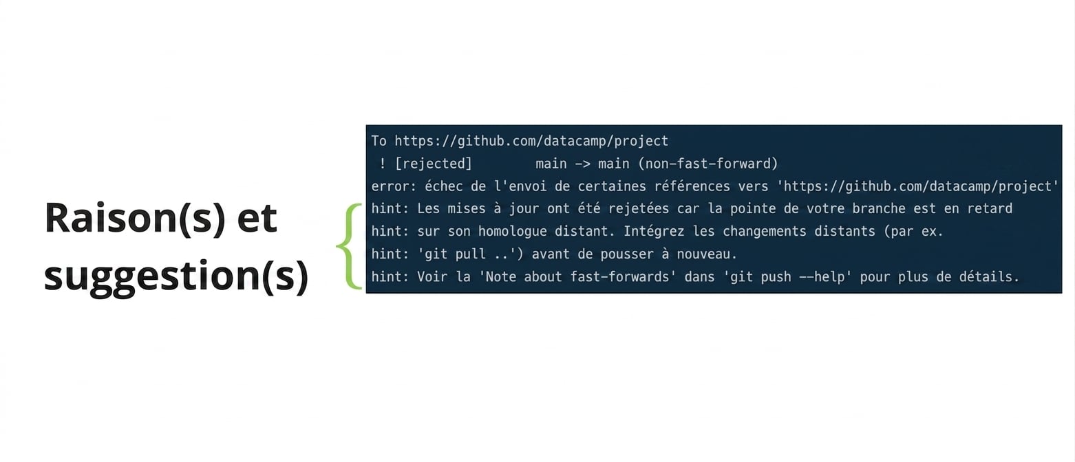 Sortie de rejet git push origin main : raisons et suggestions avec annotations