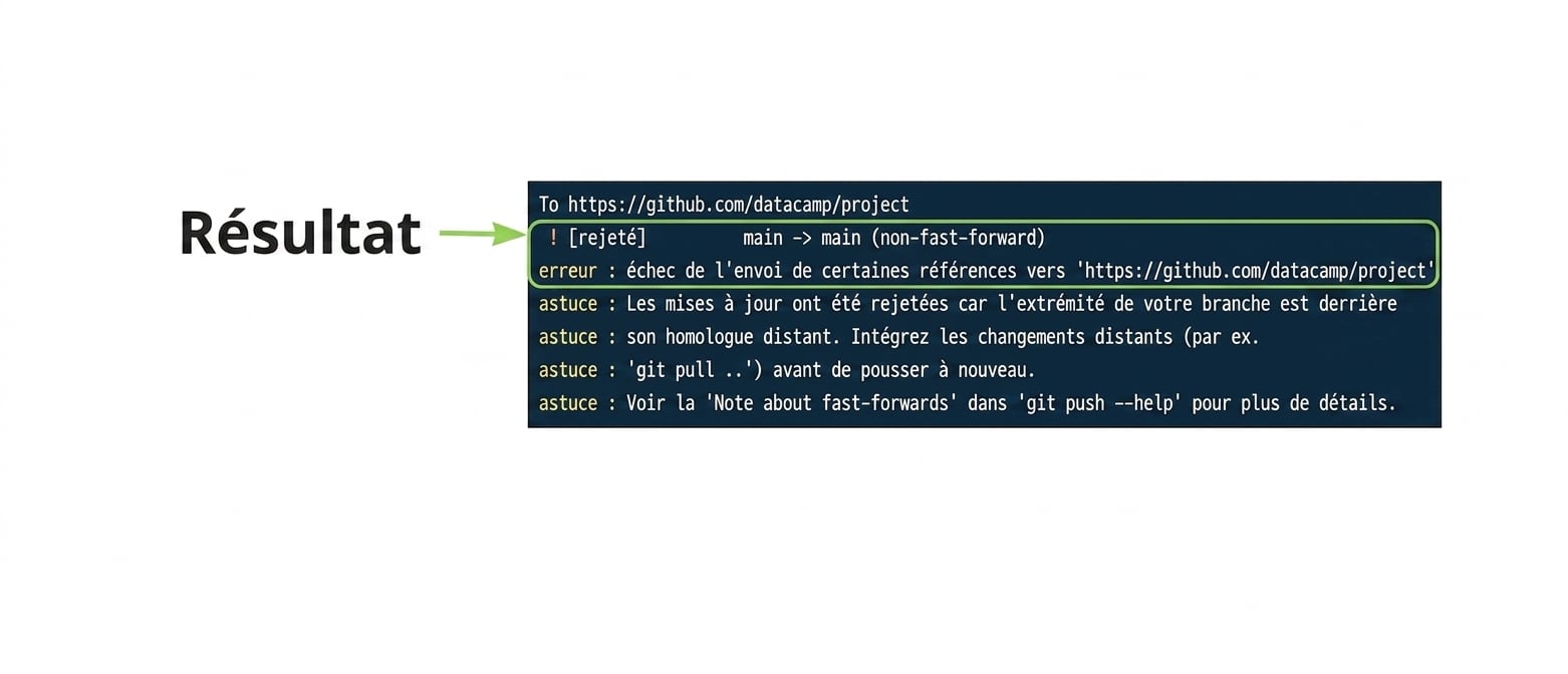 Sortie de rejet git push origin main, résultat annoté