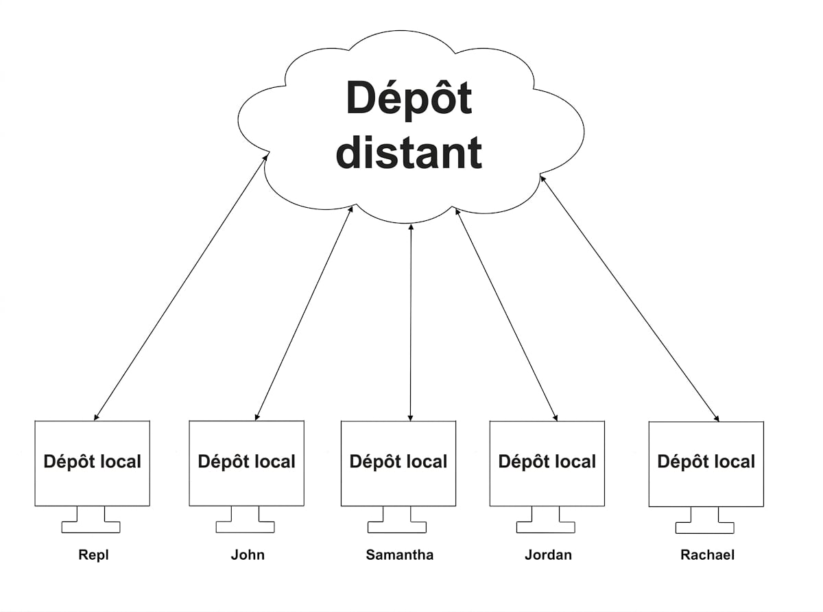 Synchronisation des données entre cinq branches locales et la branche distante