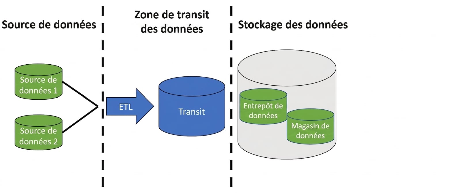 Image with two database icons and an arrow labeled ETL, a database icon labeled staging, and a database icon with two smaller database icons labeled data warehouse and data mart