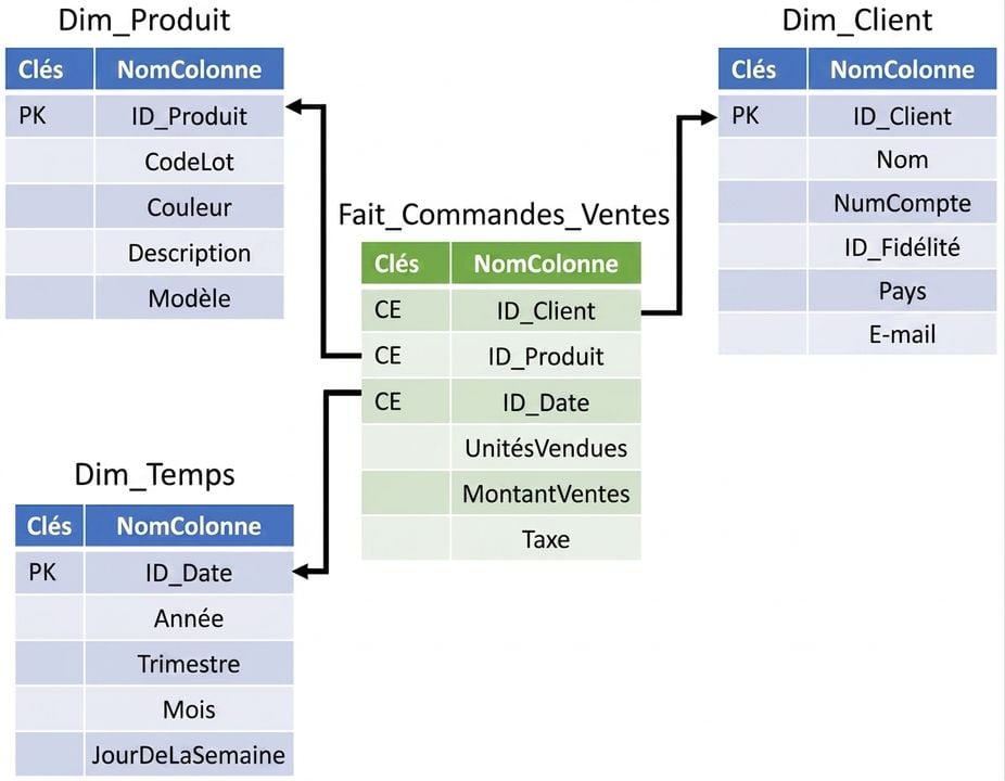 Image of central sales order table surrounded by product, customer, and time dimensional tables