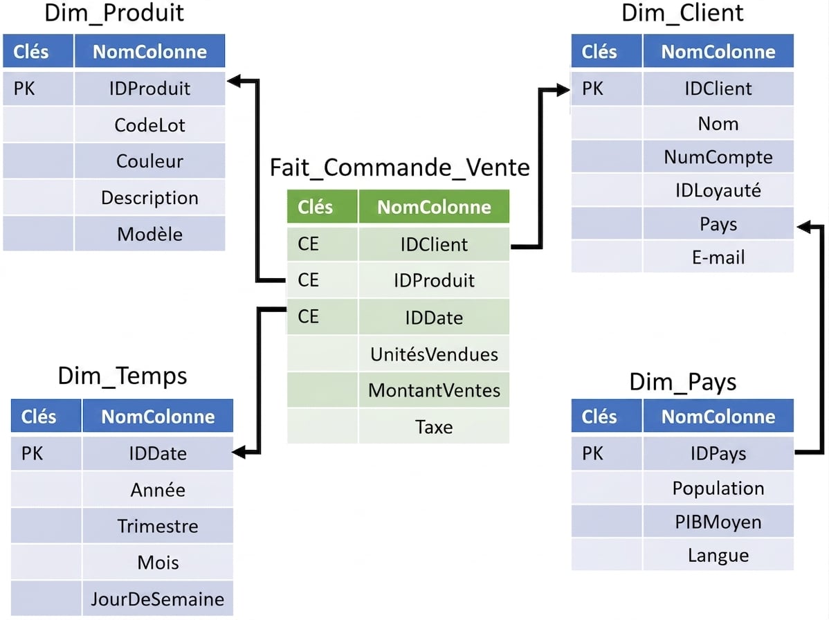image of central sales order table surrounded by product, customer, time dimensional tables, and country table connected to customer