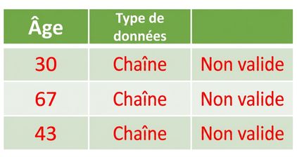 Table with three columns with Age as the first column, listed as a data type of string, which is flagged as not valid.