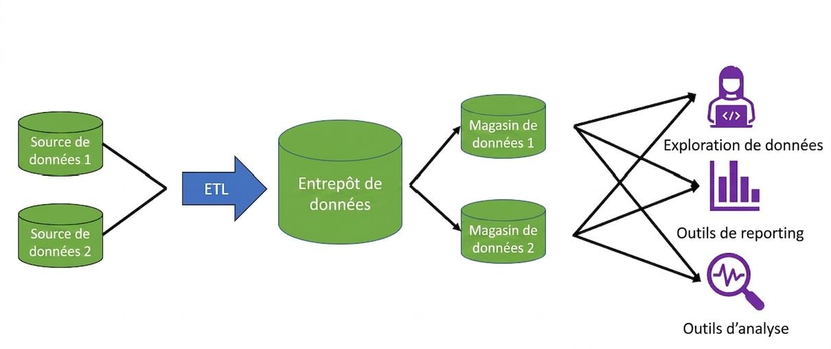 image of two database icons with arrows pointing to an arrow labeled ETL which points to data warehouse icon with arrows pointing to two data mart icons with arrows pointing to an icon of a person on a computer, a reporting icon, and magnifying glass icon